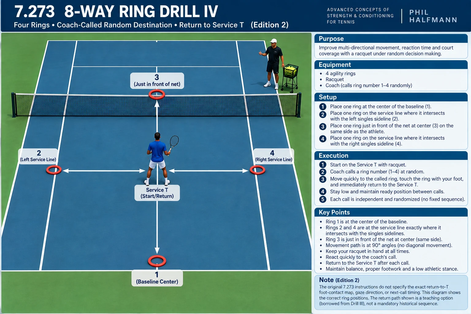 Diagram of 8-Way Ring Drill IV showing the athlete at the Service T and four agility rings at baseline center, the two service-line and singles-sideline intersections, and just in front of the net.