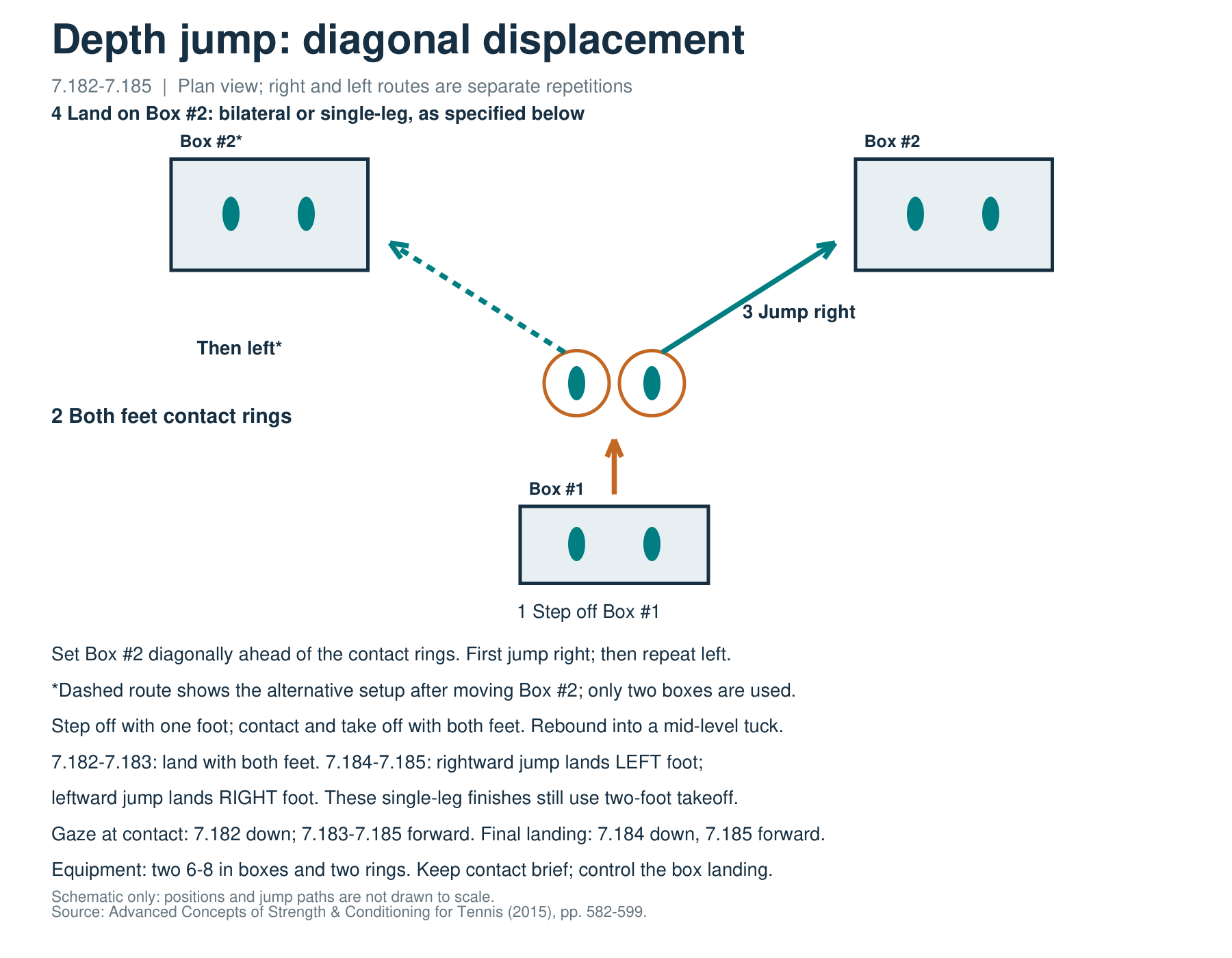 Instructional diagram for 7.182–7.185: step-off, contact, rebound direction, final landing and variation-specific gaze.