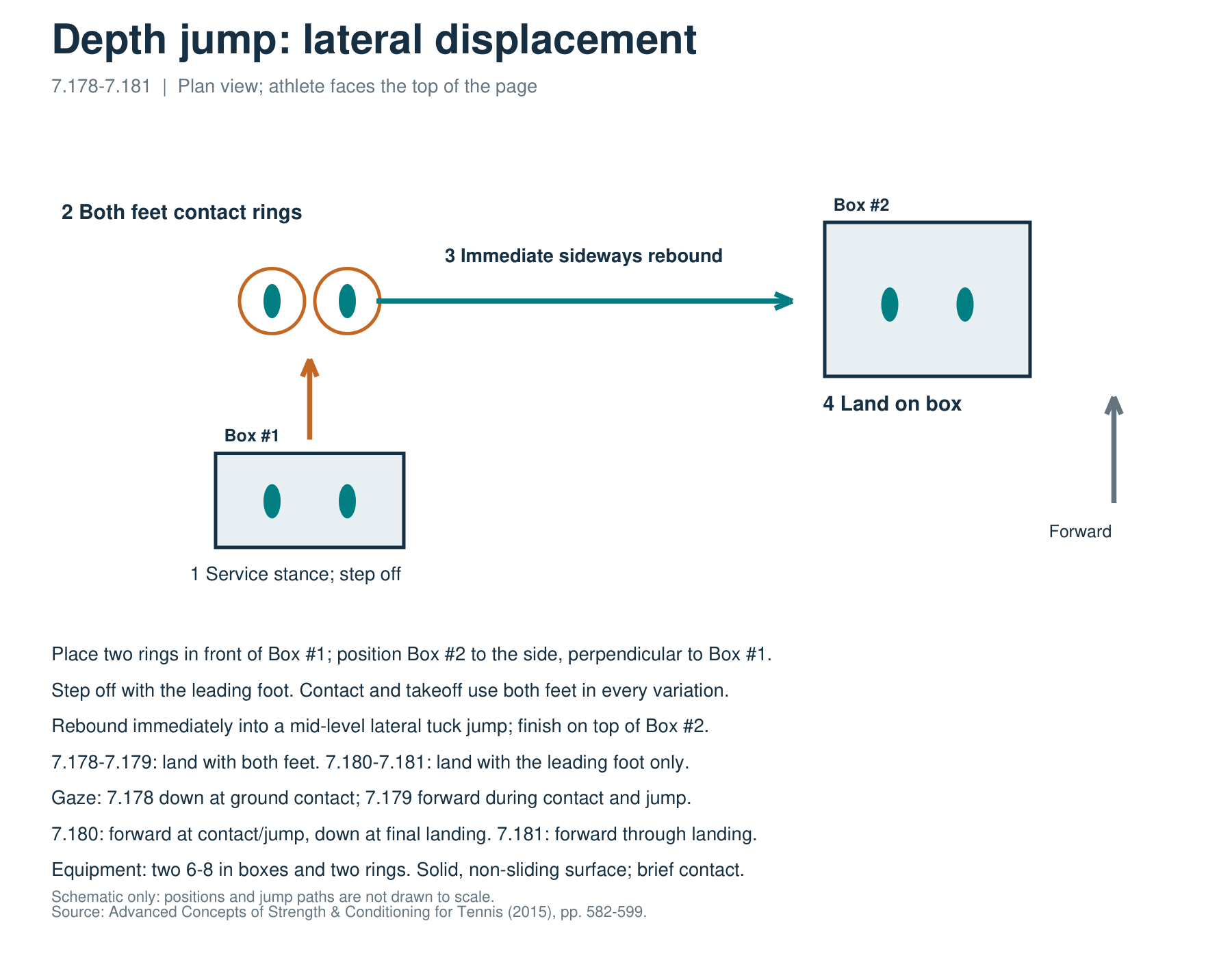 Instructional diagram for 7.178–7.181: step-off, contact, rebound direction, final landing and variation-specific gaze.