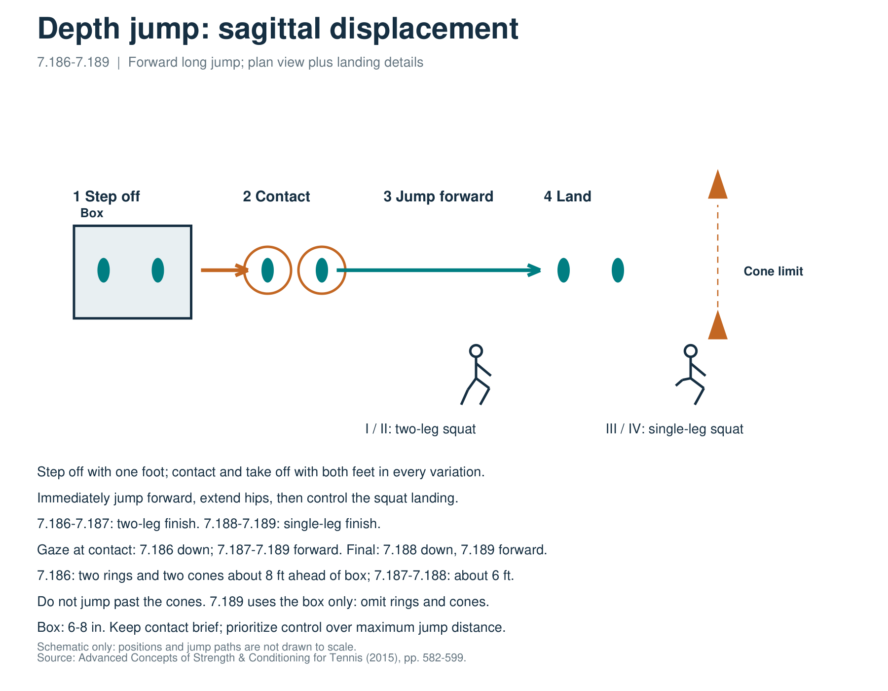 Instructional diagram for 7.186–7.189: step-off, contact, rebound direction, final landing and variation-specific gaze.
